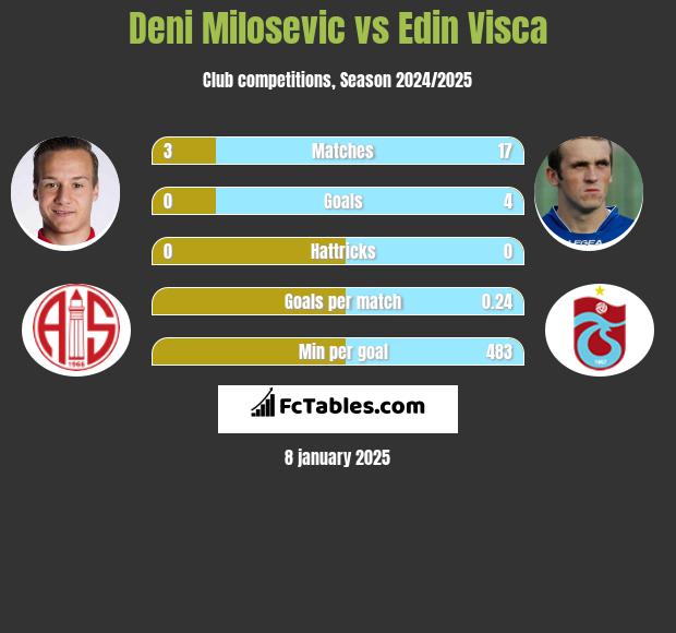 Deni Milosevic vs Edin Visća h2h player stats