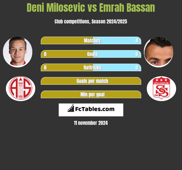 Deni Milosevic vs Emrah Bassan h2h player stats