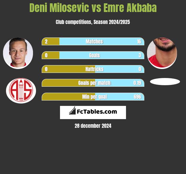 Deni Milosevic vs Emre Akbaba h2h player stats