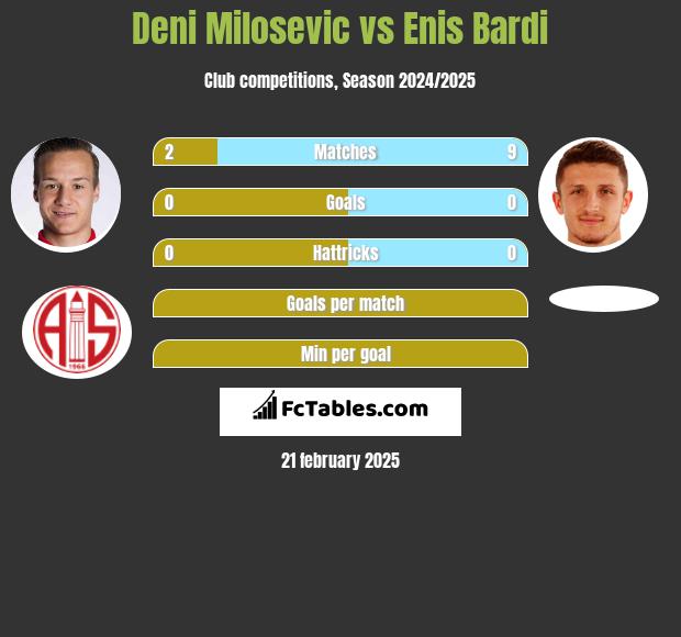 Deni Milosevic vs Enis Bardi h2h player stats