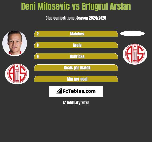 Deni Milosevic vs Ertugrul Arslan h2h player stats