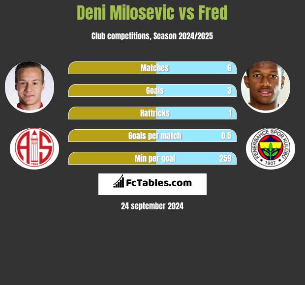 Deni Milosevic vs Fred h2h player stats