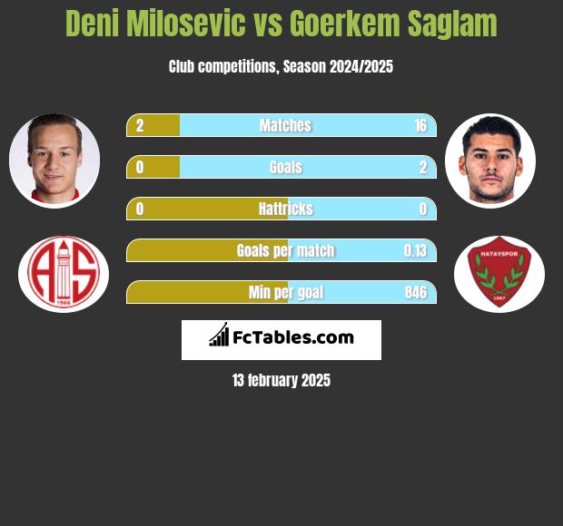 Deni Milosevic vs Goerkem Saglam h2h player stats