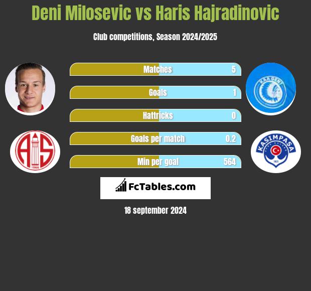 Deni Milosevic vs Haris Hajradinovic h2h player stats