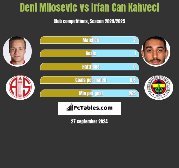 Deni Milosevic vs Irfan Can Kahveci h2h player stats