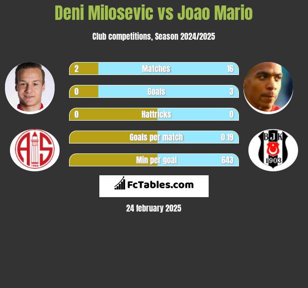 Deni Milosevic vs Joao Mario h2h player stats