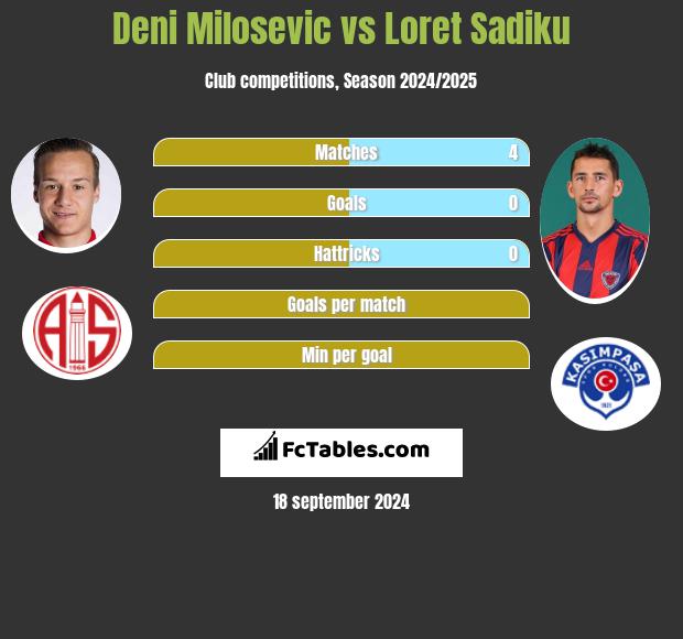 Deni Milosevic vs Loret Sadiku h2h player stats