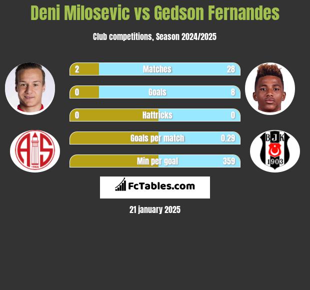 Deni Milosevic vs Gedson Fernandes h2h player stats