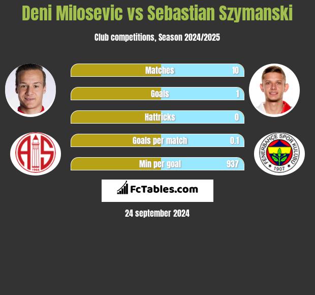 Deni Milosevic vs Sebastian Szymanski h2h player stats