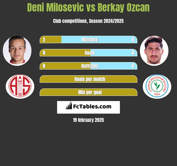 Deni Milosevic vs Berkay Ozcan h2h player stats