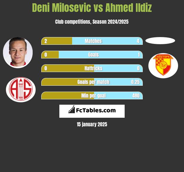 Deni Milosevic vs Ahmed Ildiz h2h player stats