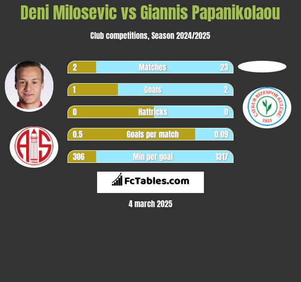 Deni Milosevic vs Giannis Papanikolaou h2h player stats