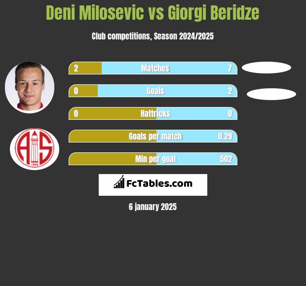 Deni Milosevic vs Giorgi Beridze h2h player stats