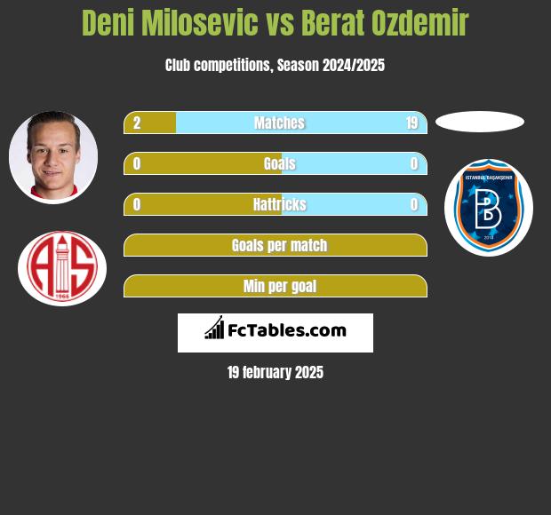 Deni Milosevic vs Berat Ozdemir h2h player stats