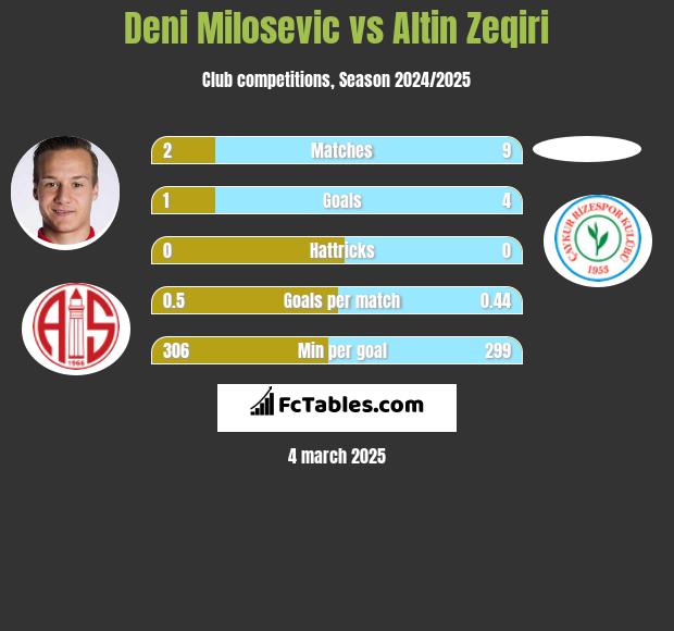 Deni Milosevic vs Altin Zeqiri h2h player stats