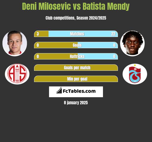 Deni Milosevic vs Batista Mendy h2h player stats