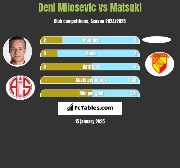 Deni Milosevic vs Matsuki h2h player stats