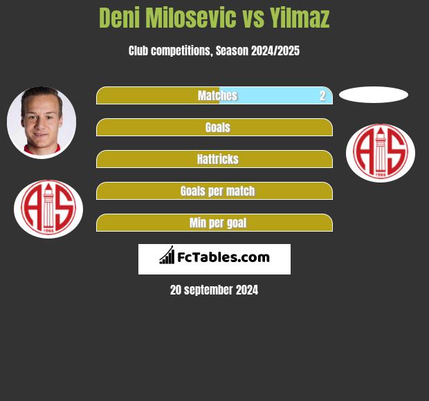 Deni Milosevic vs Yilmaz h2h player stats