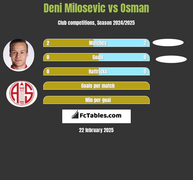 Deni Milosevic vs Osman h2h player stats