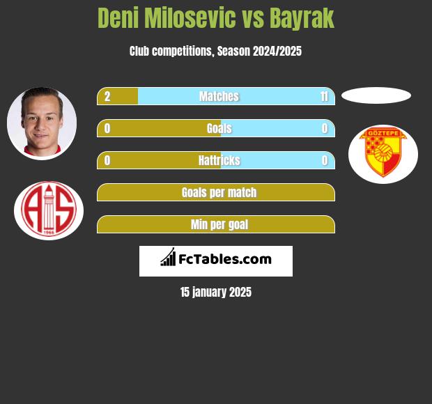 Deni Milosevic vs Bayrak h2h player stats