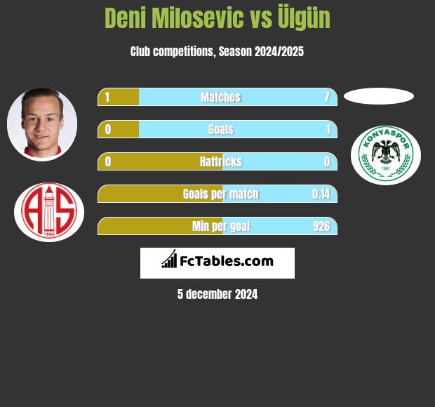 Deni Milosevic vs Ülgün h2h player stats