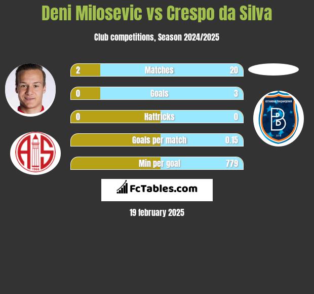 Deni Milosevic vs Crespo da Silva h2h player stats