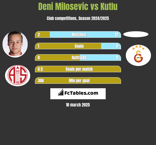 Deni Milosevic vs Kutlu h2h player stats