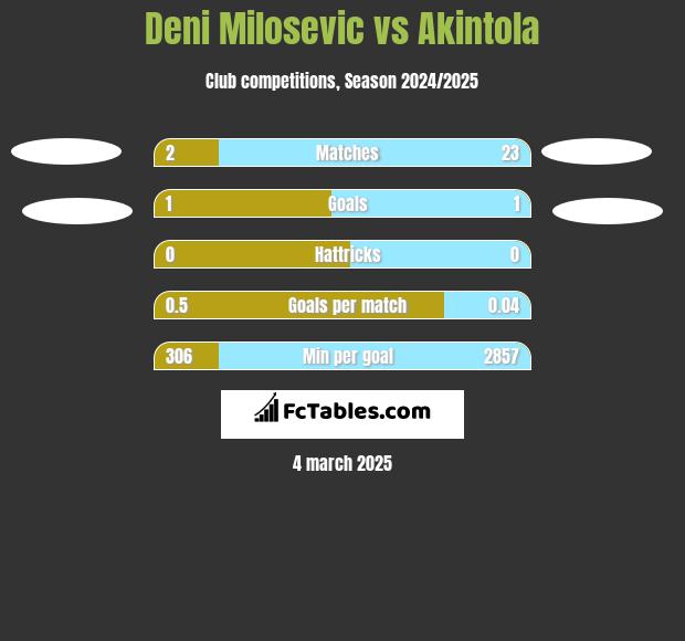 Deni Milosevic vs Akintola h2h player stats