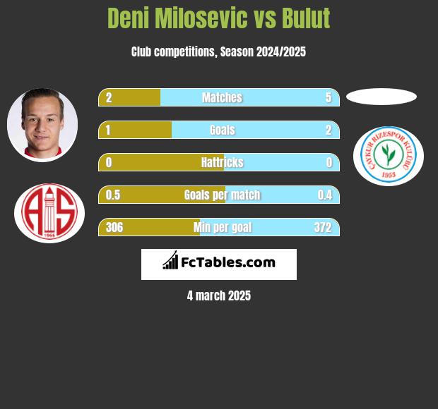 Deni Milosevic vs Bulut h2h player stats