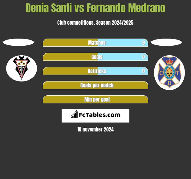 Denia Santi vs Fernando Medrano h2h player stats