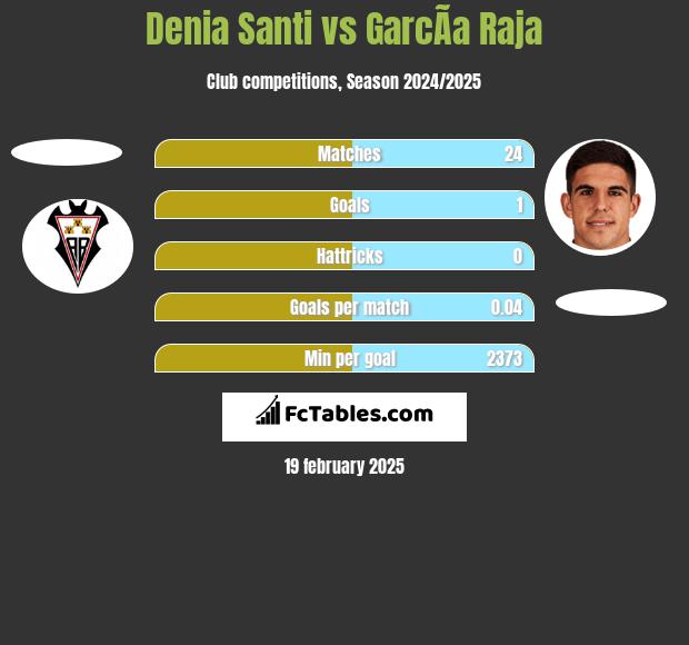 Denia Santi vs GarcÃ­a Raja h2h player stats