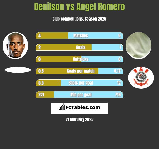 Denilson vs Angel Romero h2h player stats