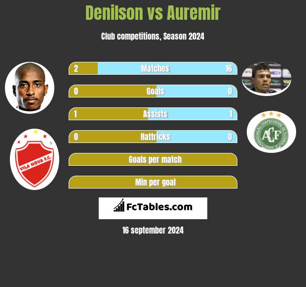 Denilson vs Auremir h2h player stats