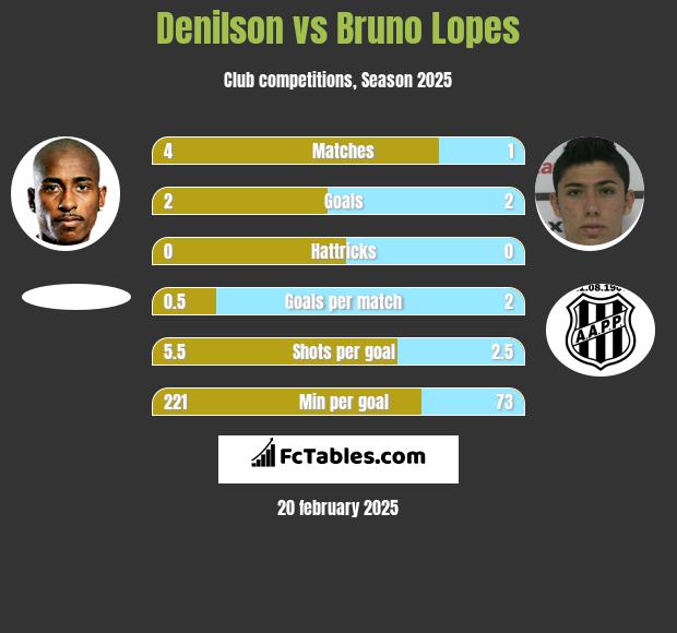 Denilson vs Bruno Lopes h2h player stats