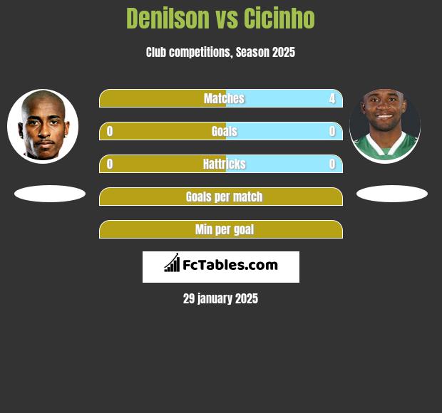 Denilson vs Cicinho h2h player stats