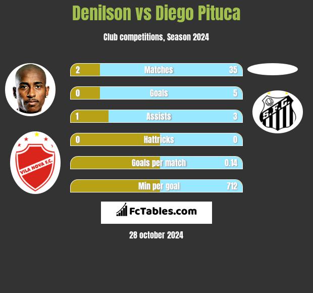 Denilson vs Diego Pituca h2h player stats