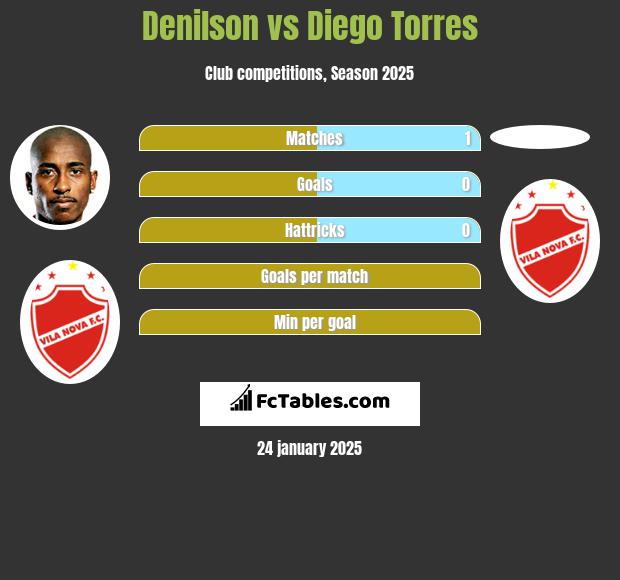 Denilson vs Diego Torres h2h player stats