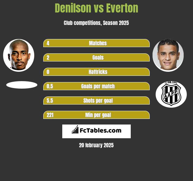 Denilson vs Everton h2h player stats