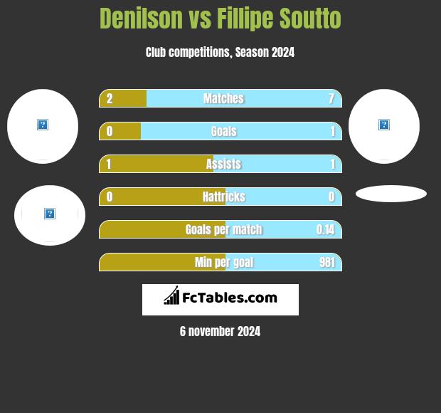 Denilson vs Fillipe Soutto h2h player stats