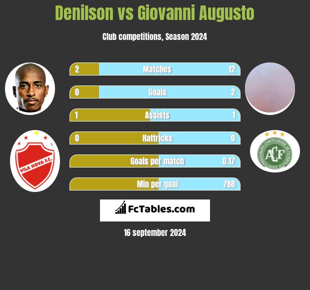 Denilson vs Giovanni Augusto h2h player stats