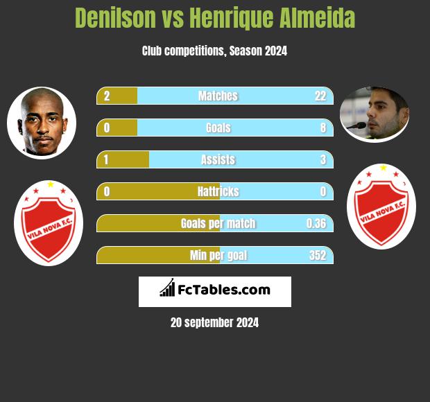 Denilson vs Henrique Almeida h2h player stats