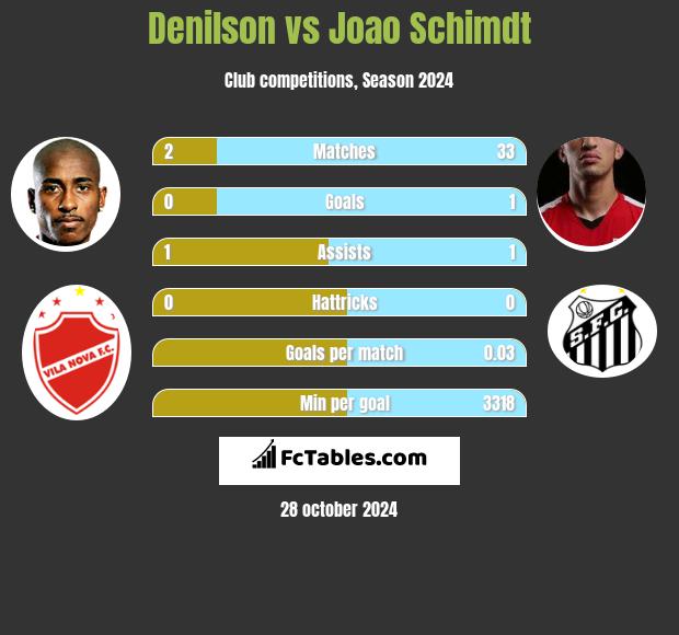 Denilson vs Joao Schimdt h2h player stats