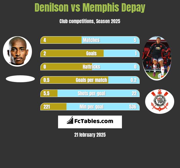 Denilson vs Memphis Depay h2h player stats