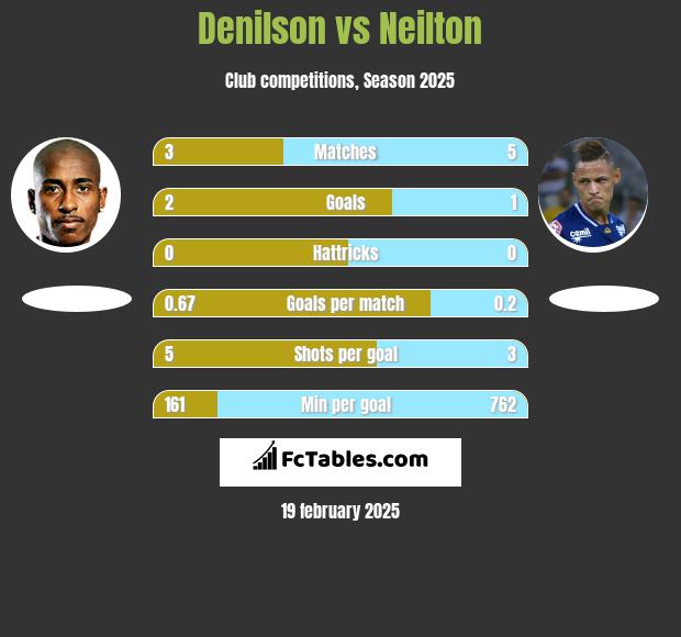 Denilson vs Neilton h2h player stats