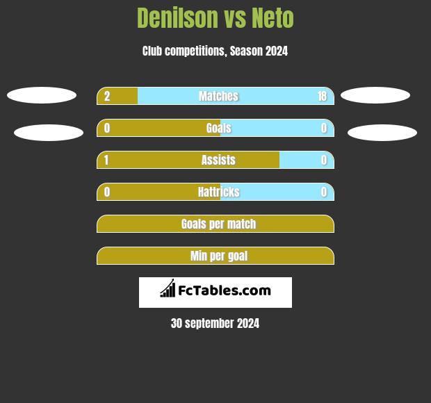 Denilson vs Neto h2h player stats