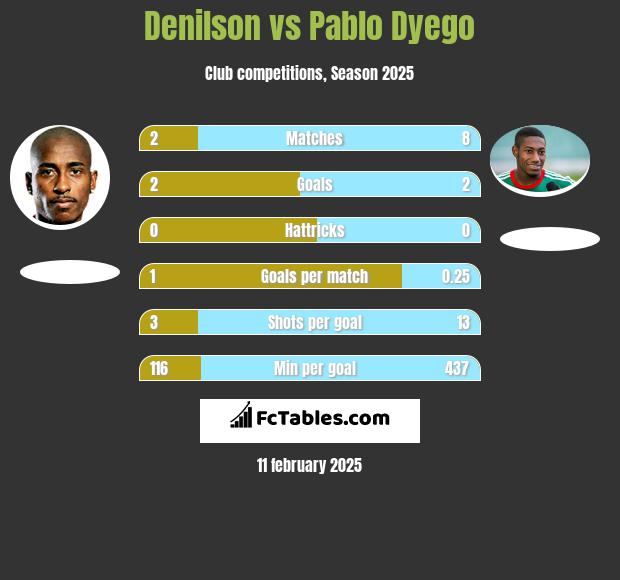 Denilson vs Pablo Dyego h2h player stats