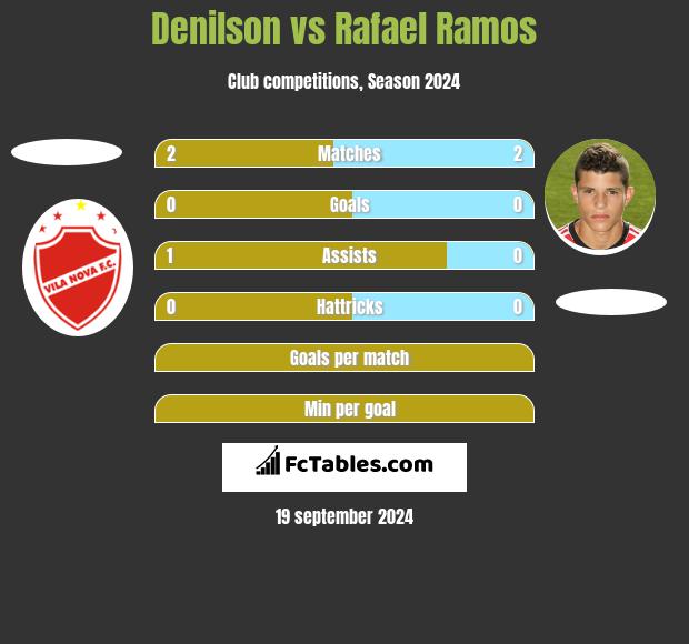 Denilson vs Rafael Ramos h2h player stats