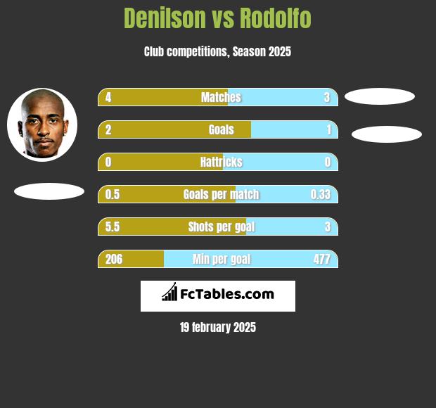 Denilson vs Rodolfo h2h player stats