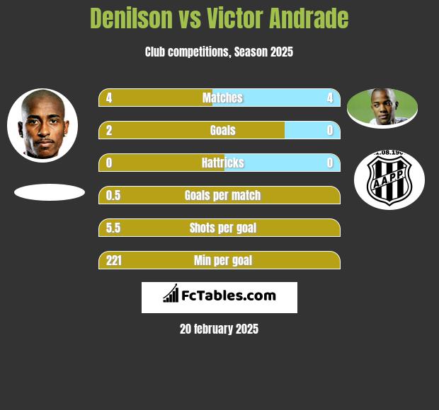 Denilson vs Victor Andrade h2h player stats