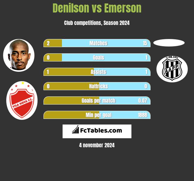 Denilson vs Emerson h2h player stats